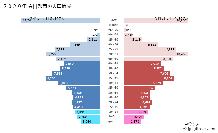 グラフ 春日部市(ｶｽｶﾍﾞｼ 埼玉県)の人口と世帯 2020年の人口ピラミッド