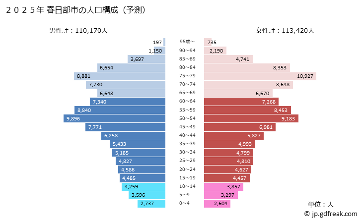 グラフ 春日部市(ｶｽｶﾍﾞｼ 埼玉県)の人口と世帯 2025年の人口ピラミッド