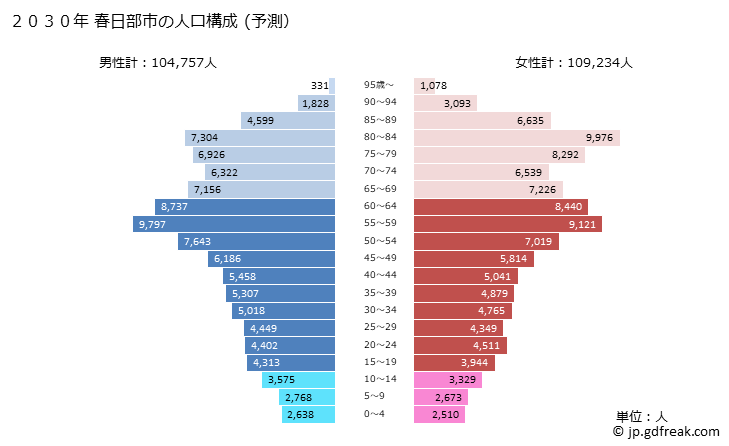 グラフ 春日部市(ｶｽｶﾍﾞｼ 埼玉県)の人口と世帯 2030年の人口ピラミッド（予測）