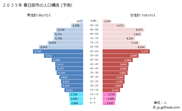 グラフ 春日部市(ｶｽｶﾍﾞｼ 埼玉県)の人口と世帯 2035年の人口ピラミッド（予測）