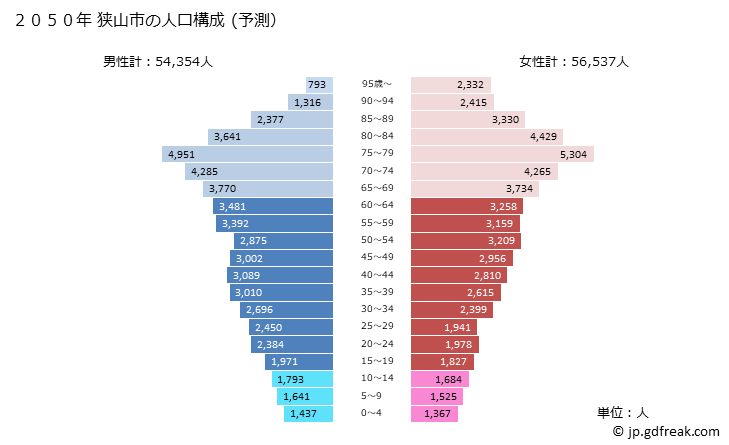 グラフ 狭山市(ｻﾔﾏｼ 埼玉県)の人口と世帯 2050年の人口ピラミッド（予測）