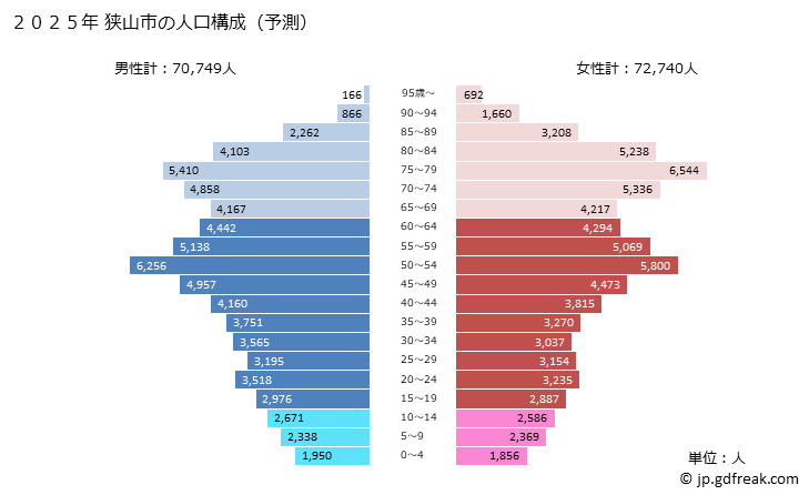 グラフ 狭山市(ｻﾔﾏｼ 埼玉県)の人口と世帯 2025年の人口ピラミッド