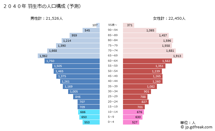 グラフ 羽生市(ﾊﾆﾕｳｼ 埼玉県)の人口と世帯 2040年の人口ピラミッド（予測）