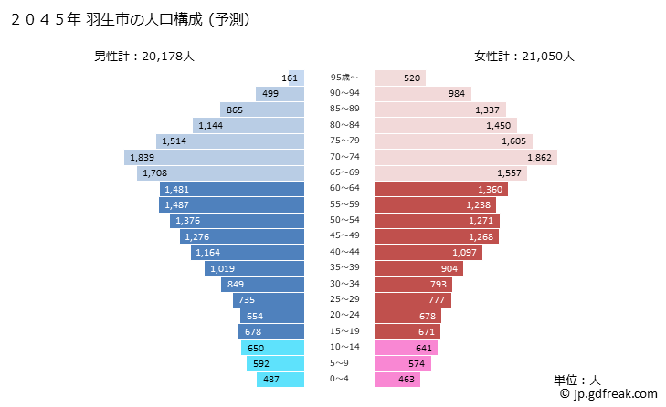 グラフ 羽生市(ﾊﾆﾕｳｼ 埼玉県)の人口と世帯 2045年の人口ピラミッド（予測）