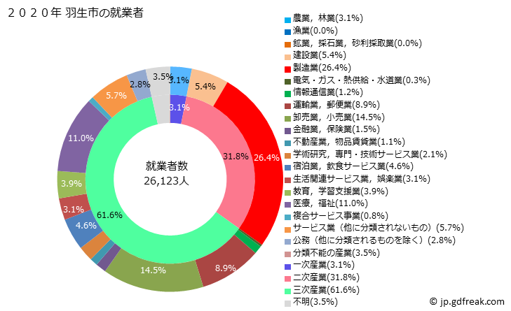 グラフ 羽生市(ﾊﾆﾕｳｼ 埼玉県)の人口と世帯 就業者数とその産業構成
