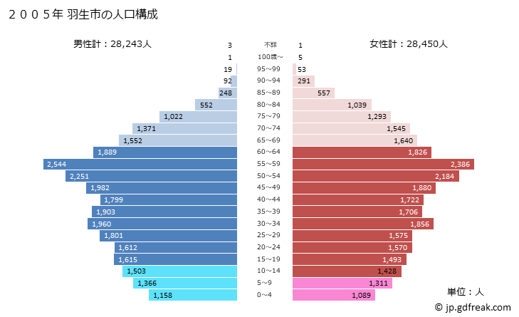 グラフ 羽生市(ﾊﾆﾕｳｼ 埼玉県)の人口と世帯 2005年の人口ピラミッド