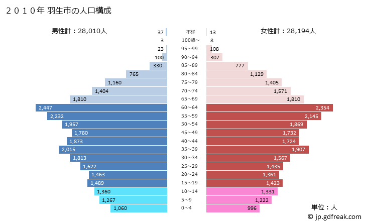 グラフ 羽生市(ﾊﾆﾕｳｼ 埼玉県)の人口と世帯 2010年の人口ピラミッド