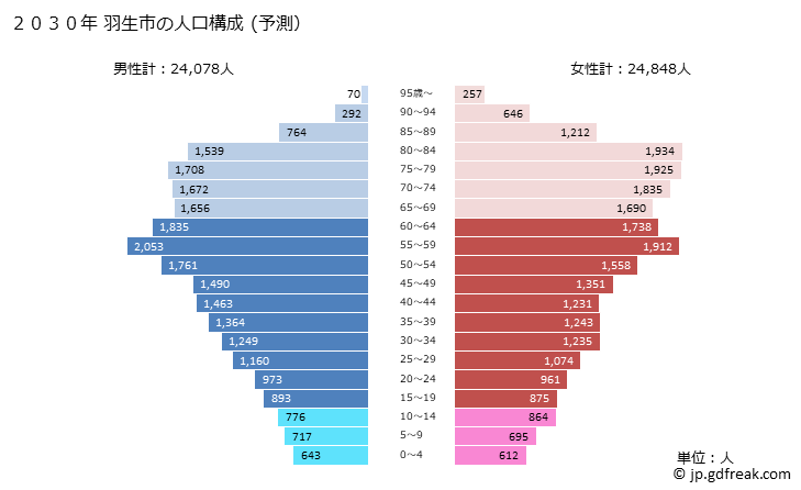 グラフ 羽生市(ﾊﾆﾕｳｼ 埼玉県)の人口と世帯 2030年の人口ピラミッド（予測）