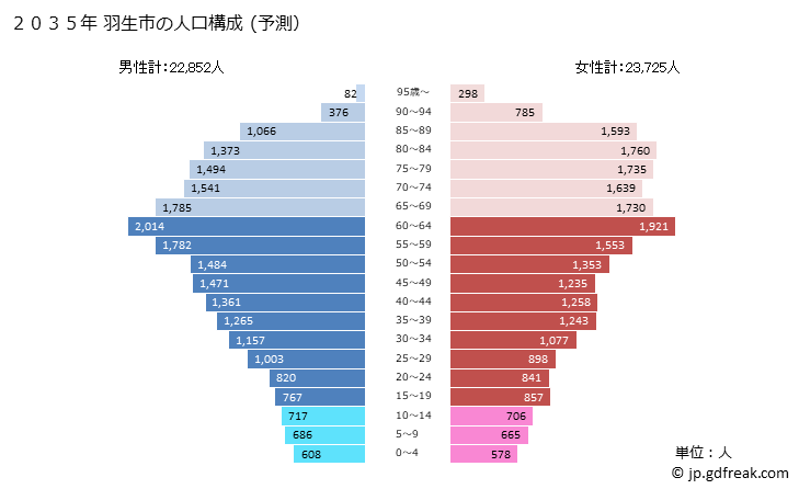 グラフ 羽生市(ﾊﾆﾕｳｼ 埼玉県)の人口と世帯 2035年の人口ピラミッド（予測）