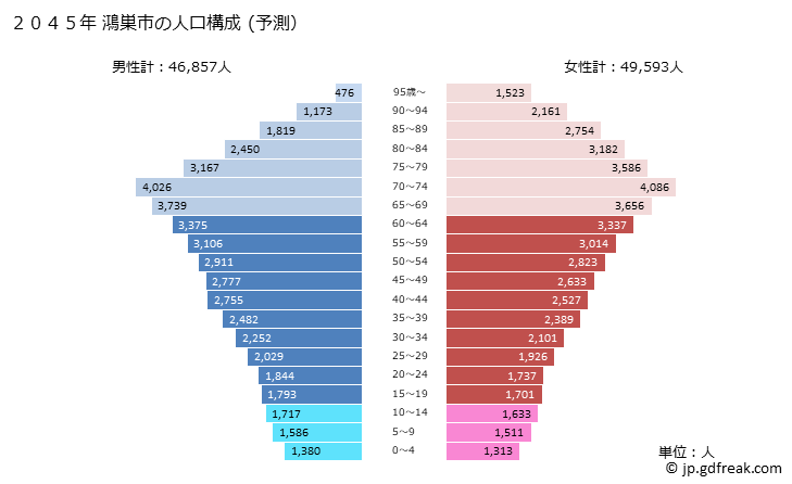 グラフ 鴻巣市(ｺｳﾉｽｼ 埼玉県)の人口と世帯 2045年の人口ピラミッド（予測）