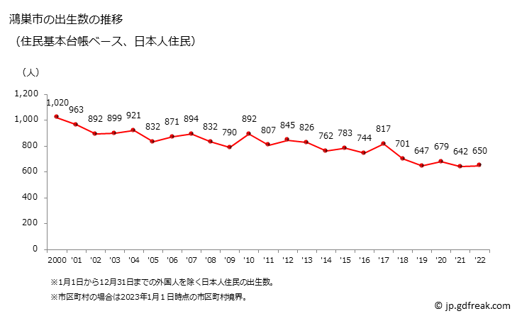 グラフ 鴻巣市(ｺｳﾉｽｼ 埼玉県)の人口と世帯 出生数推移（住民基本台帳ベース）