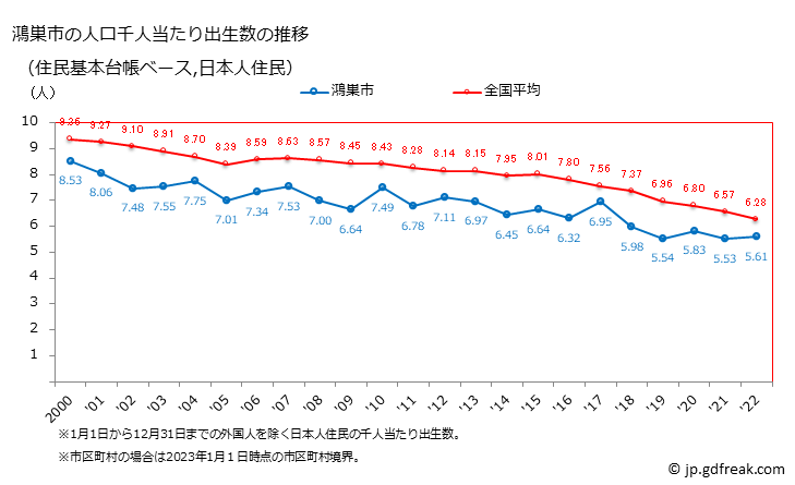 グラフ 鴻巣市(ｺｳﾉｽｼ 埼玉県)の人口と世帯 住民千人当たりの出生数（住民基本台帳ベース）