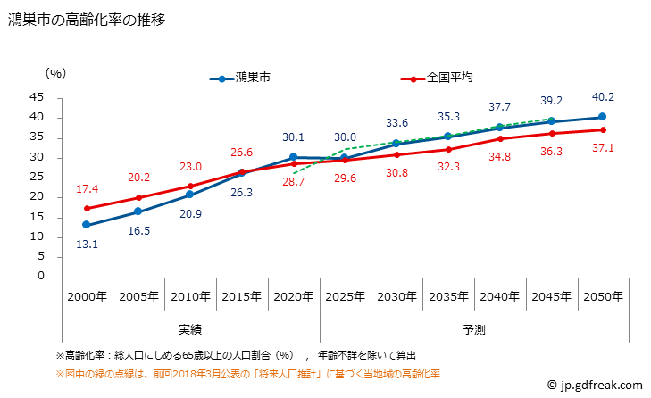 グラフ 鴻巣市(ｺｳﾉｽｼ 埼玉県)の人口と世帯 高齢化率の推移