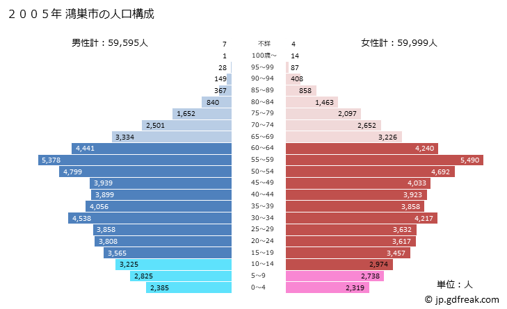 グラフ 鴻巣市(ｺｳﾉｽｼ 埼玉県)の人口と世帯 2005年の人口ピラミッド