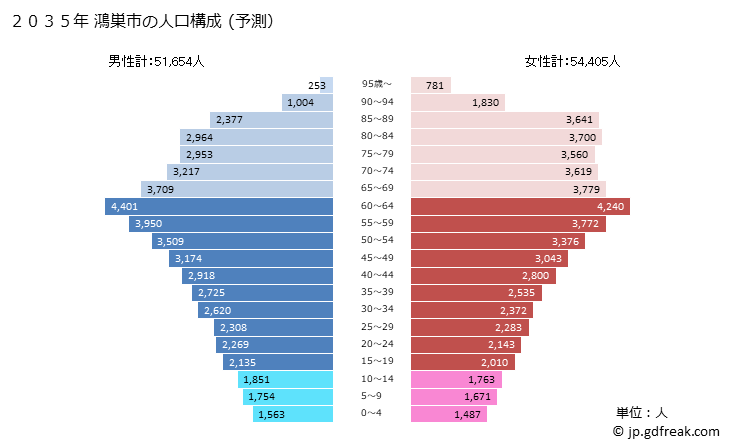グラフ 鴻巣市(ｺｳﾉｽｼ 埼玉県)の人口と世帯 2035年の人口ピラミッド（予測）