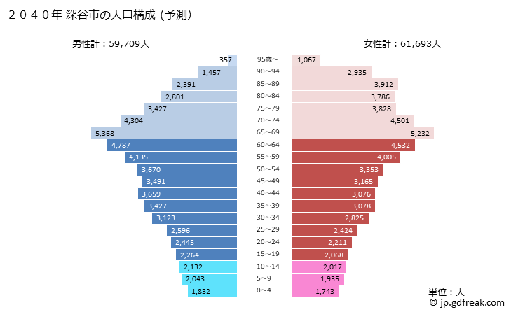 グラフ 深谷市(ﾌｶﾔｼ 埼玉県)の人口と世帯 2040年の人口ピラミッド（予測）