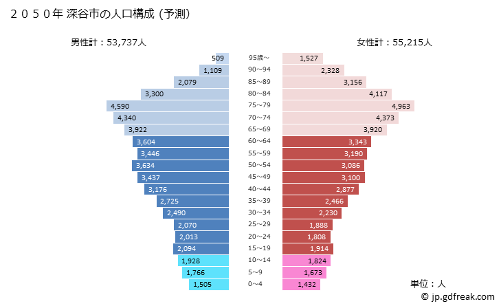 グラフ 深谷市(ﾌｶﾔｼ 埼玉県)の人口と世帯 2050年の人口ピラミッド（予測）