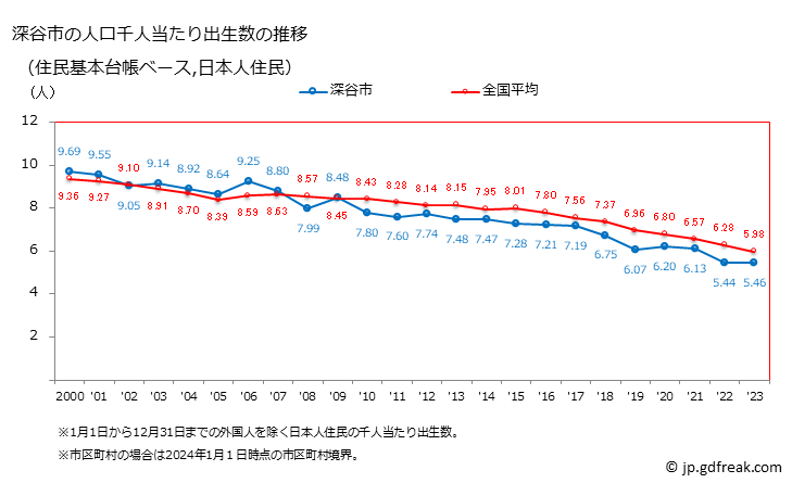 グラフ 深谷市(ﾌｶﾔｼ 埼玉県)の人口と世帯 住民千人当たりの出生数（住民基本台帳ベース）