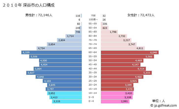グラフ 深谷市(ﾌｶﾔｼ 埼玉県)の人口と世帯 2010年の人口ピラミッド