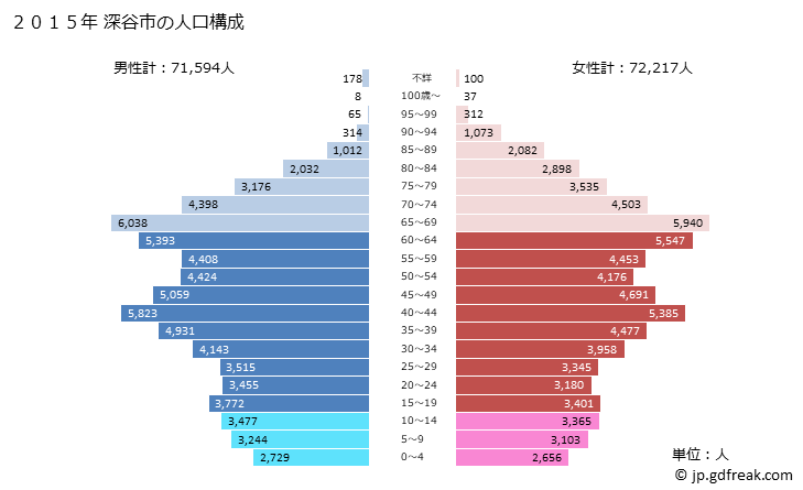 グラフ 深谷市(ﾌｶﾔｼ 埼玉県)の人口と世帯 2015年の人口ピラミッド