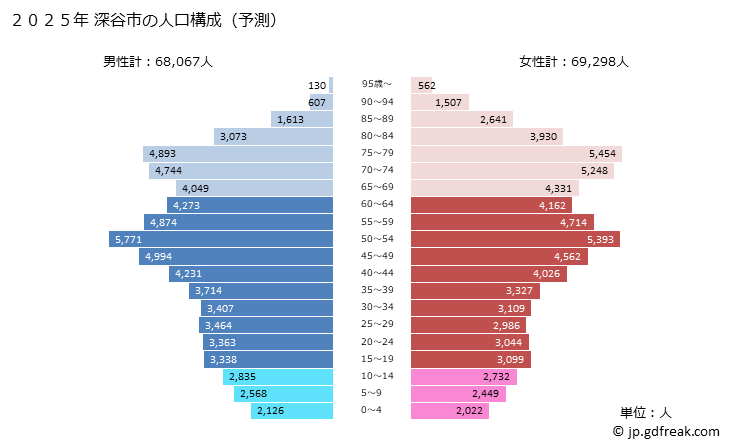 グラフ 深谷市(ﾌｶﾔｼ 埼玉県)の人口と世帯 2025年の人口ピラミッド