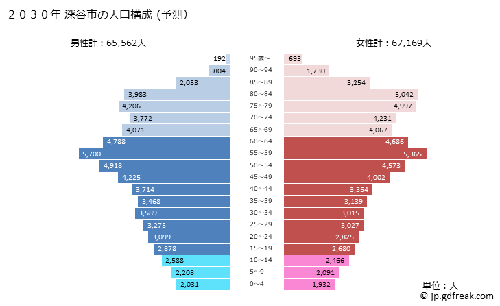 グラフ 深谷市(ﾌｶﾔｼ 埼玉県)の人口と世帯 2030年の人口ピラミッド（予測）