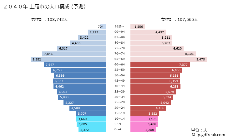 グラフ 上尾市(ｱｹﾞｵｼ 埼玉県)の人口と世帯 2040年の人口ピラミッド（予測）