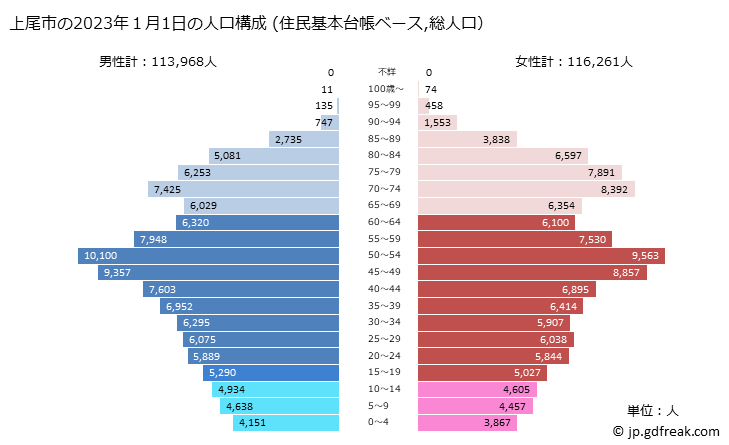 グラフ 上尾市(ｱｹﾞｵｼ 埼玉県)の人口と世帯 2023年の人口ピラミッド（住民基本台帳ベース）
