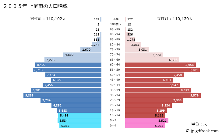 グラフ 上尾市(ｱｹﾞｵｼ 埼玉県)の人口と世帯 2005年の人口ピラミッド