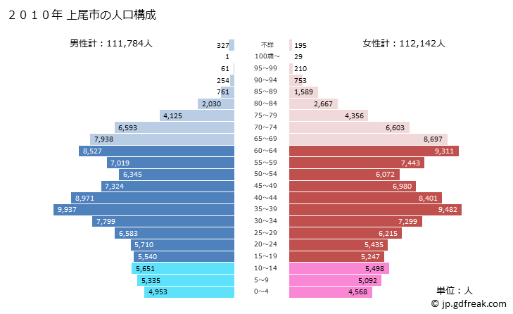 グラフ 上尾市(ｱｹﾞｵｼ 埼玉県)の人口と世帯 2010年の人口ピラミッド