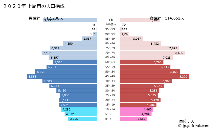 グラフ 上尾市(ｱｹﾞｵｼ 埼玉県)の人口と世帯 2020年の人口ピラミッド
