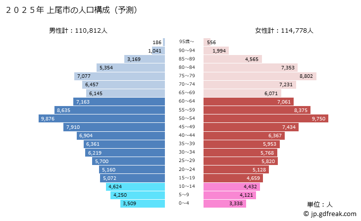 グラフ 上尾市(ｱｹﾞｵｼ 埼玉県)の人口と世帯 2025年の人口ピラミッド