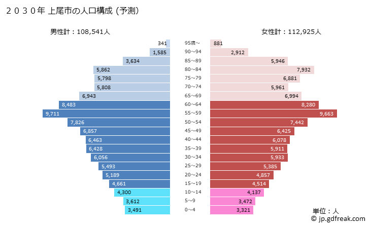 グラフ 上尾市(ｱｹﾞｵｼ 埼玉県)の人口と世帯 2030年の人口ピラミッド（予測）
