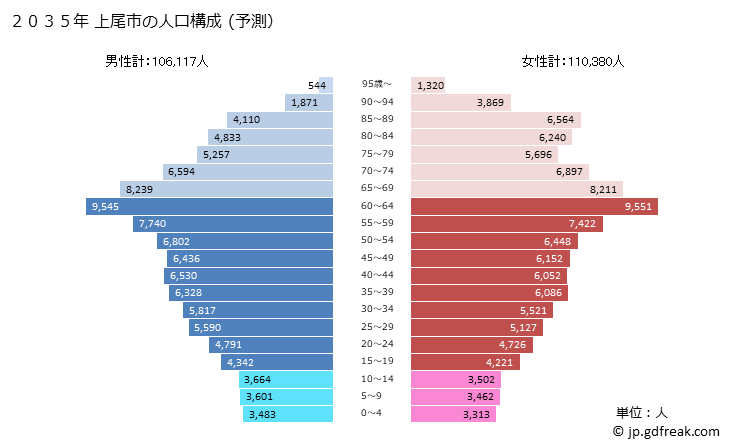 グラフ 上尾市(ｱｹﾞｵｼ 埼玉県)の人口と世帯 2035年の人口ピラミッド（予測）