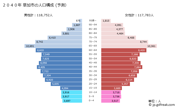 グラフ 草加市(ｿｳｶｼ 埼玉県)の人口と世帯 2040年の人口ピラミッド（予測）