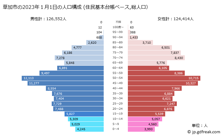 グラフ 草加市(ｿｳｶｼ 埼玉県)の人口と世帯 2023年の人口ピラミッド（住民基本台帳ベース）