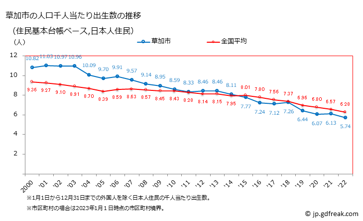 グラフ 草加市(ｿｳｶｼ 埼玉県)の人口と世帯 住民千人当たりの出生数（住民基本台帳ベース）