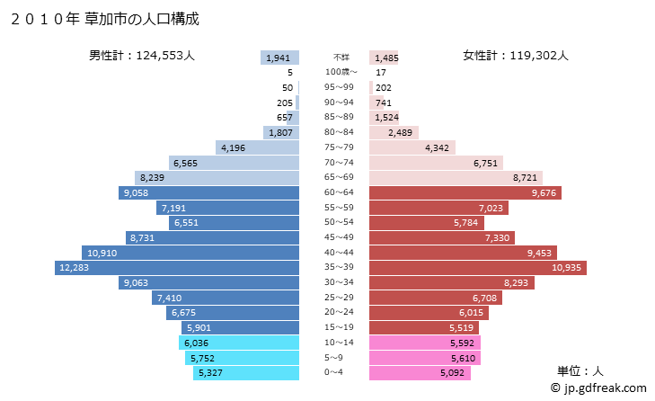 グラフ 草加市(ｿｳｶｼ 埼玉県)の人口と世帯 2010年の人口ピラミッド