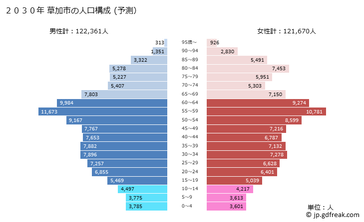 グラフ 草加市(ｿｳｶｼ 埼玉県)の人口と世帯 2030年の人口ピラミッド（予測）