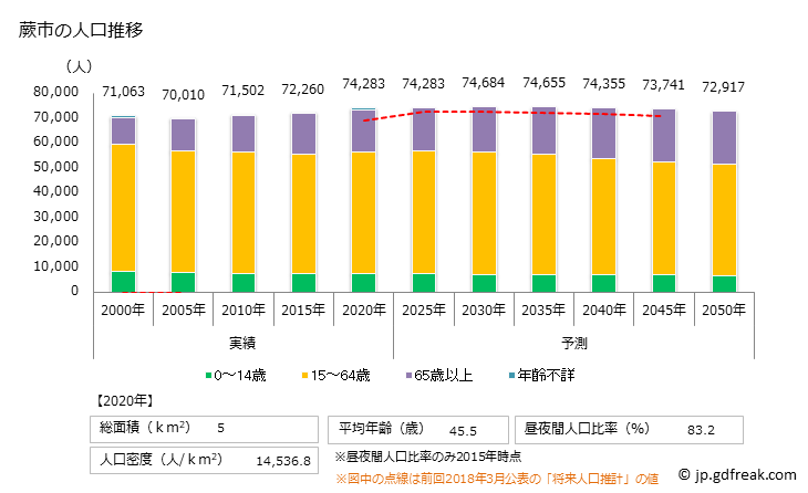 グラフ 蕨市(ﾜﾗﾋﾞｼ 埼玉県)の人口と世帯 人口推移