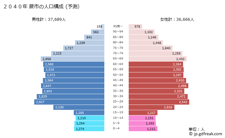 グラフ 蕨市(ﾜﾗﾋﾞｼ 埼玉県)の人口と世帯 2040年の人口ピラミッド（予測）