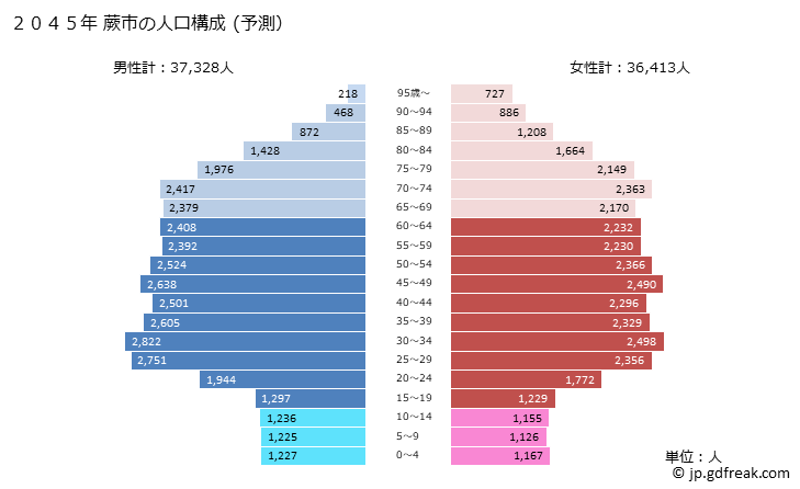 グラフ 蕨市(ﾜﾗﾋﾞｼ 埼玉県)の人口と世帯 2045年の人口ピラミッド（予測）