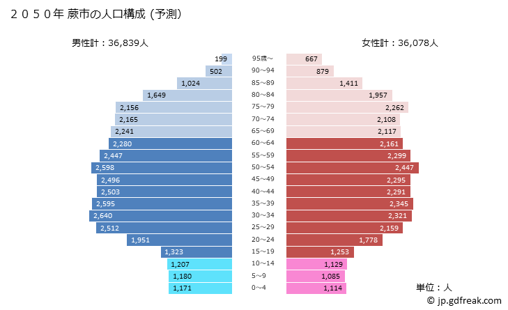グラフ 蕨市(ﾜﾗﾋﾞｼ 埼玉県)の人口と世帯 2050年の人口ピラミッド（予測）