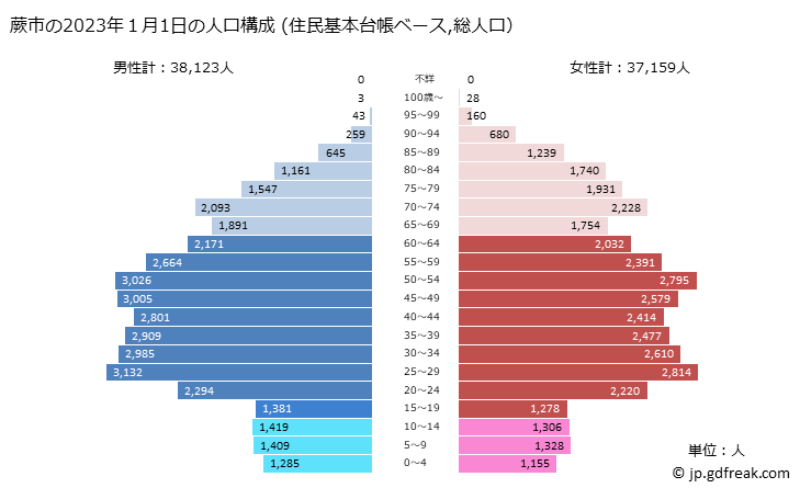 グラフ 蕨市(ﾜﾗﾋﾞｼ 埼玉県)の人口と世帯 2023年の人口ピラミッド（住民基本台帳ベース）