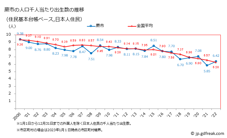 グラフ 蕨市(ﾜﾗﾋﾞｼ 埼玉県)の人口と世帯 住民千人当たりの出生数（住民基本台帳ベース）