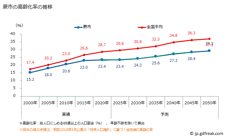 グラフ 蕨市(ﾜﾗﾋﾞｼ 埼玉県)の人口と世帯 高齢化率の推移