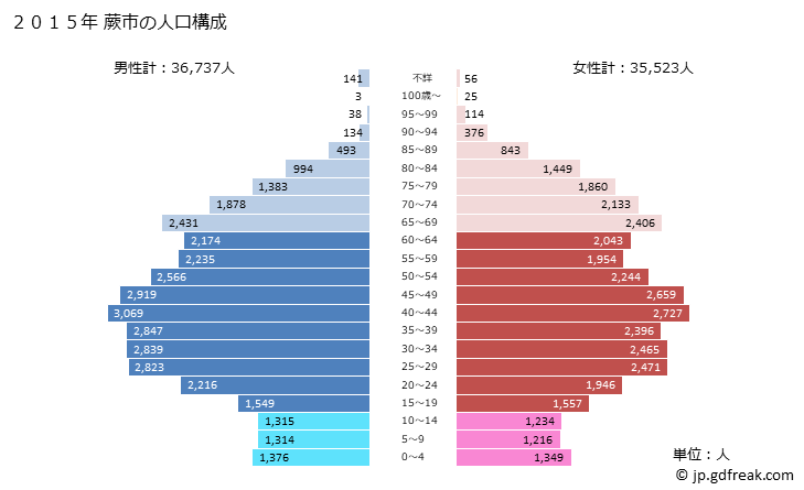グラフ 蕨市(ﾜﾗﾋﾞｼ 埼玉県)の人口と世帯 2015年の人口ピラミッド