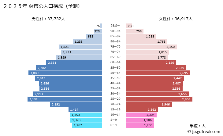 グラフ 蕨市(ﾜﾗﾋﾞｼ 埼玉県)の人口と世帯 2025年の人口ピラミッド