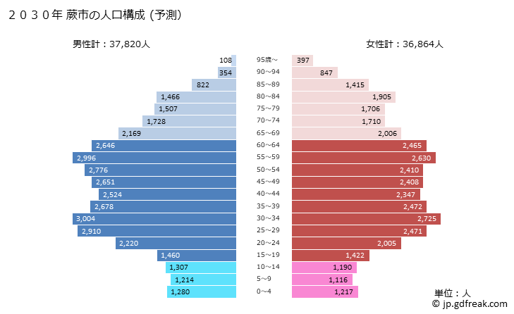 グラフ 蕨市(ﾜﾗﾋﾞｼ 埼玉県)の人口と世帯 2030年の人口ピラミッド（予測）