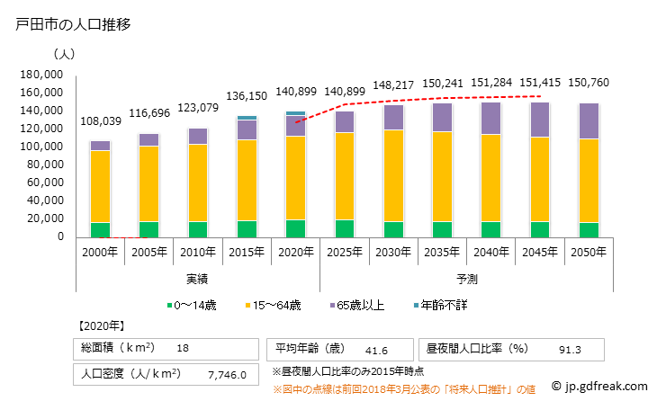 グラフ 戸田市(ﾄﾀﾞｼ 埼玉県)の人口と世帯 人口推移